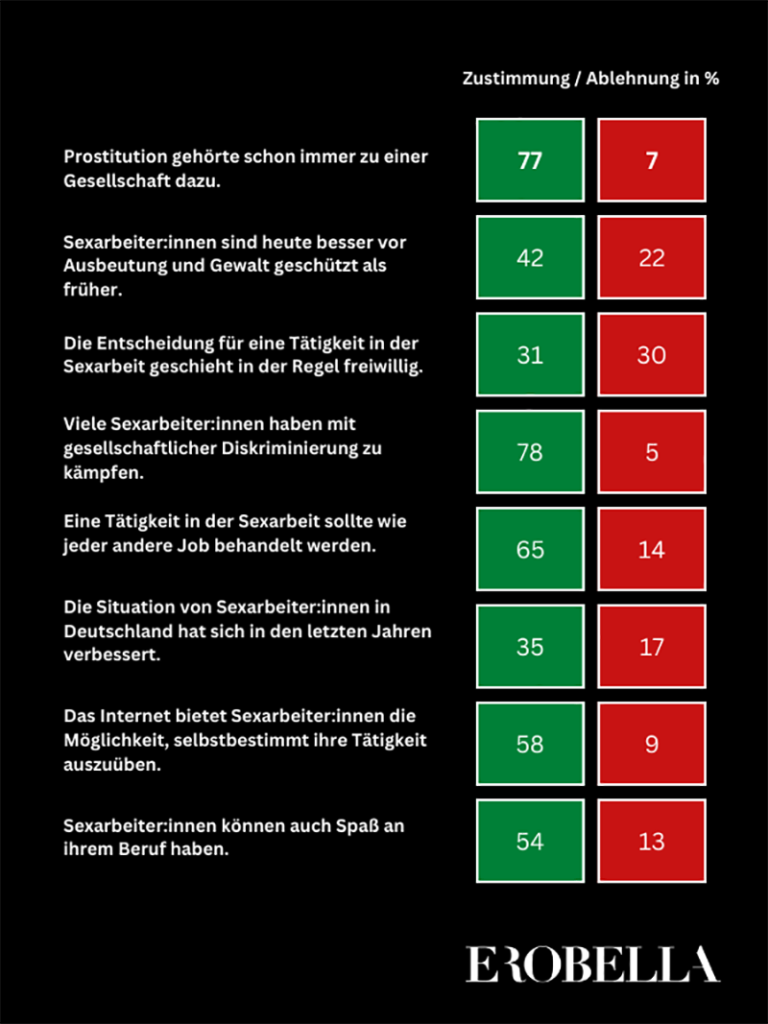 Die Meisten der Befragten sind gegen Prostitutionsverbot