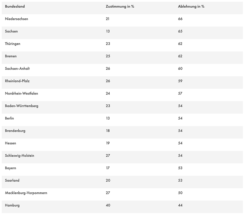 In allen Bundesländern wird Prostitutionsverbot abgelehnt
